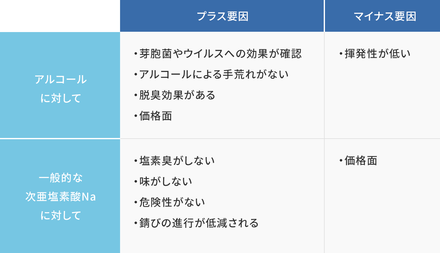 「安定次亜塩素酸水・ジアケア」が他製品に対してのどの様な要因を持っているか
