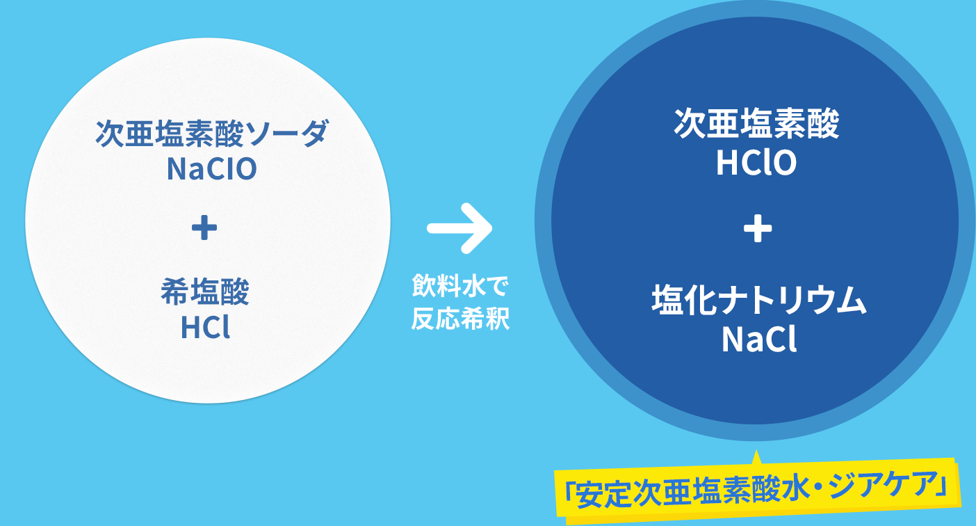 「安定次亜塩素酸水・ジアケア」が他製品に対してのどの様な要因を持っているか