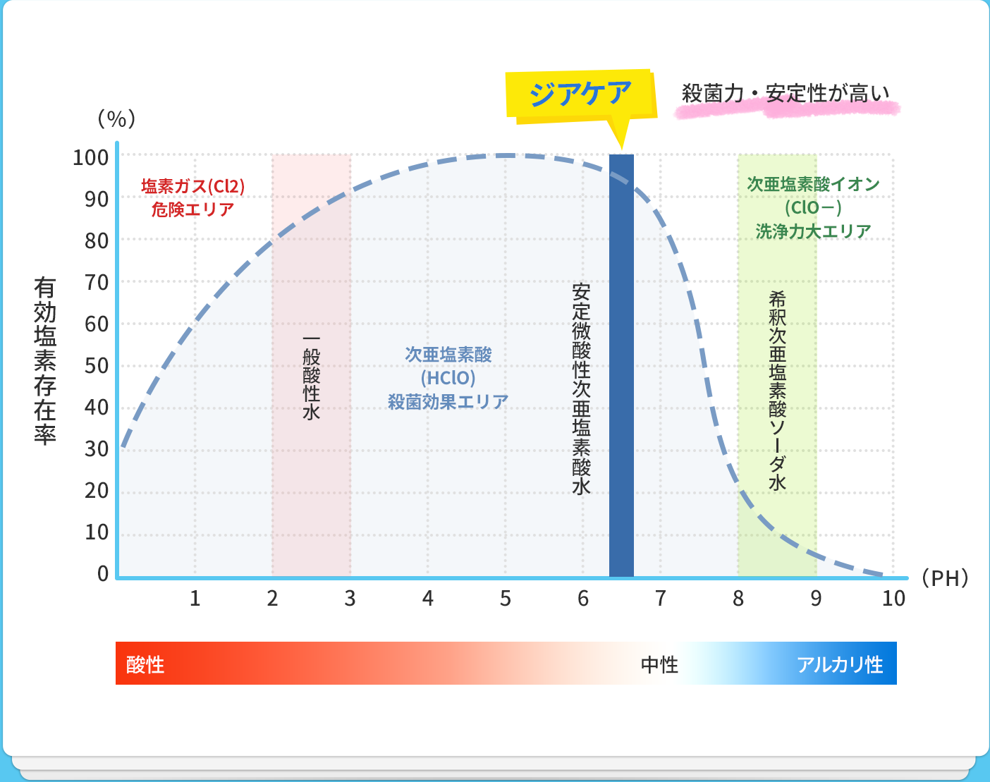 殺菌力・安定性が高い