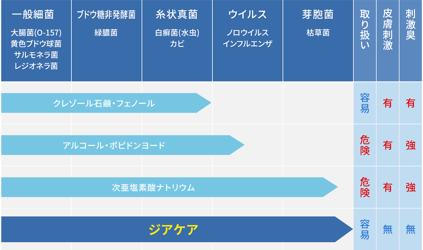 静菌効果の比較